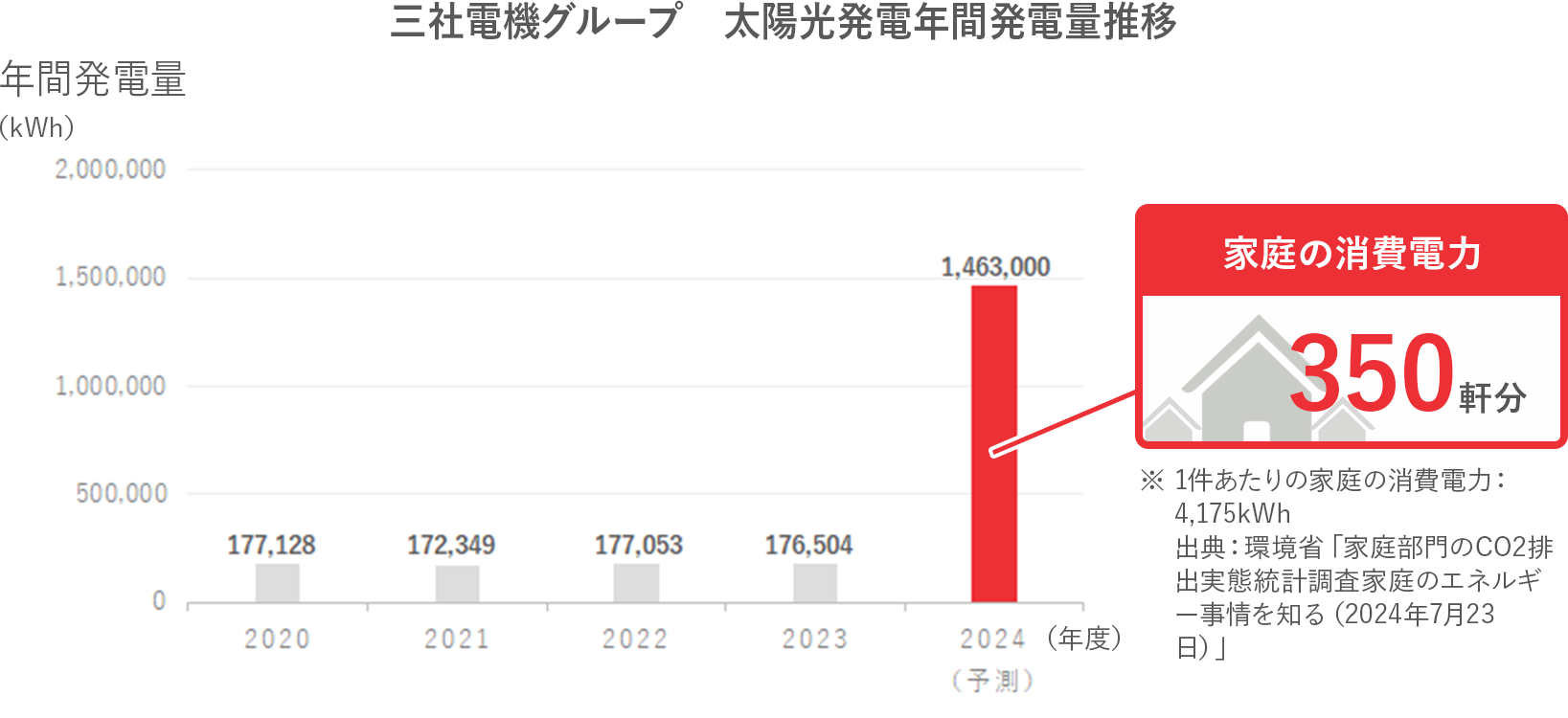 三社電機グループ　太陽光発電年間発電量推移