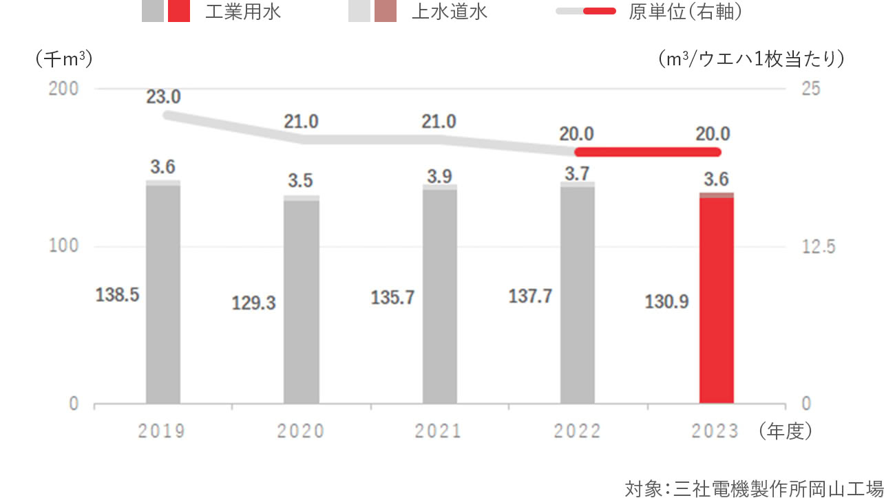 水使用量の推移