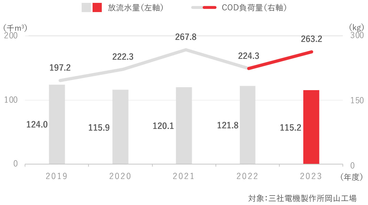 排水量とCOD（化学的酸素要求量）負荷量推移