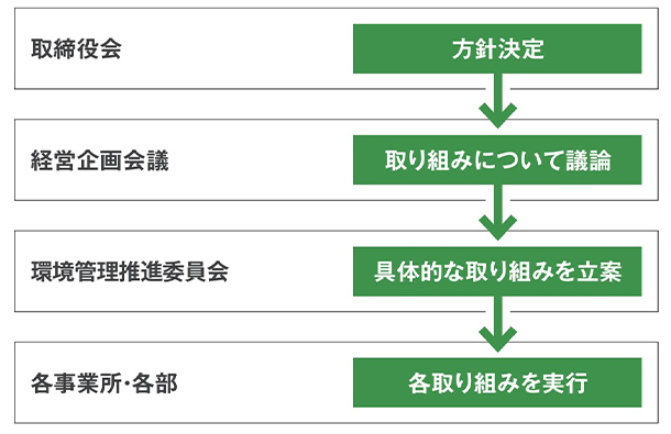 環境マネジメント体制