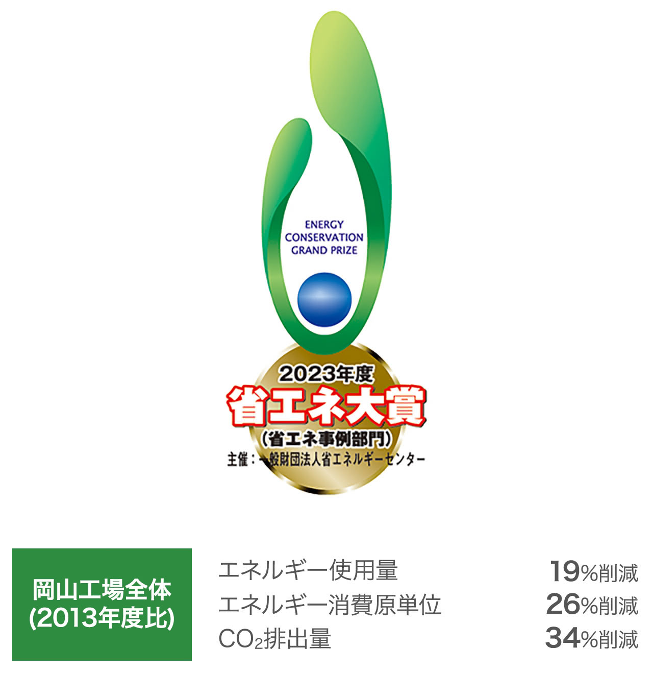 2023年度 省エネ大賞（省エネ事例部門）主催：一般財団法人省エネルギーセンター【岡山工場全体(2013年度比)】エネルギー使用量：19%削減、エネルギー消費原単位：26%削減、CO2排出量：34%削減