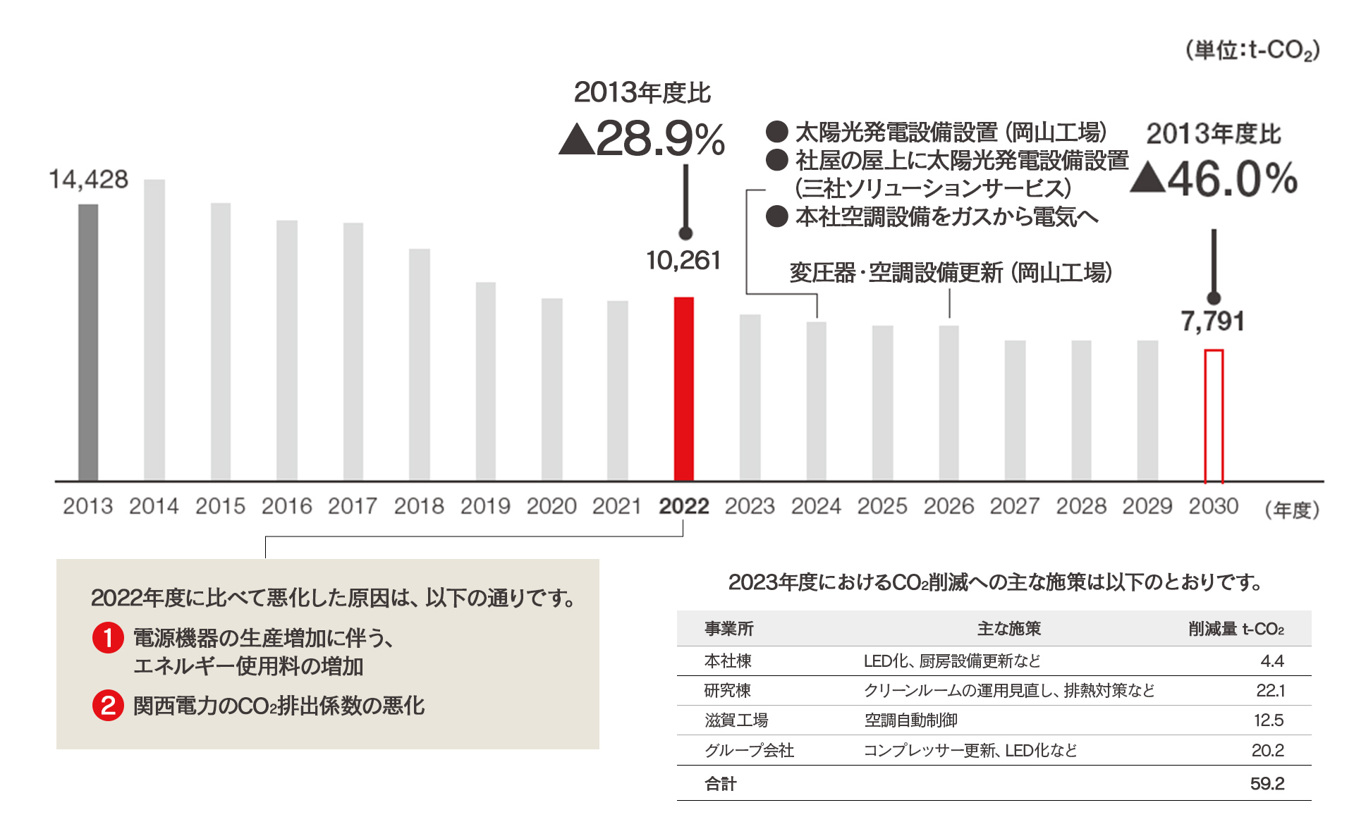 CO2排出量削減の実績と目標