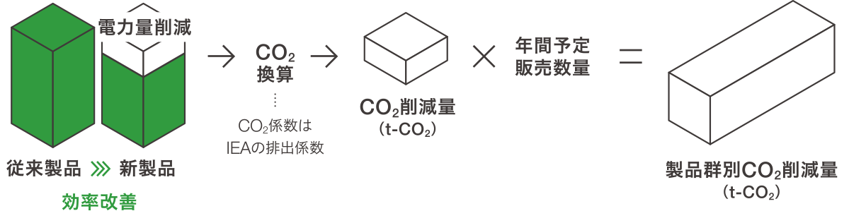 電力量削減をCO₂に換算し、CO₂削減量として表す流れを示す図。