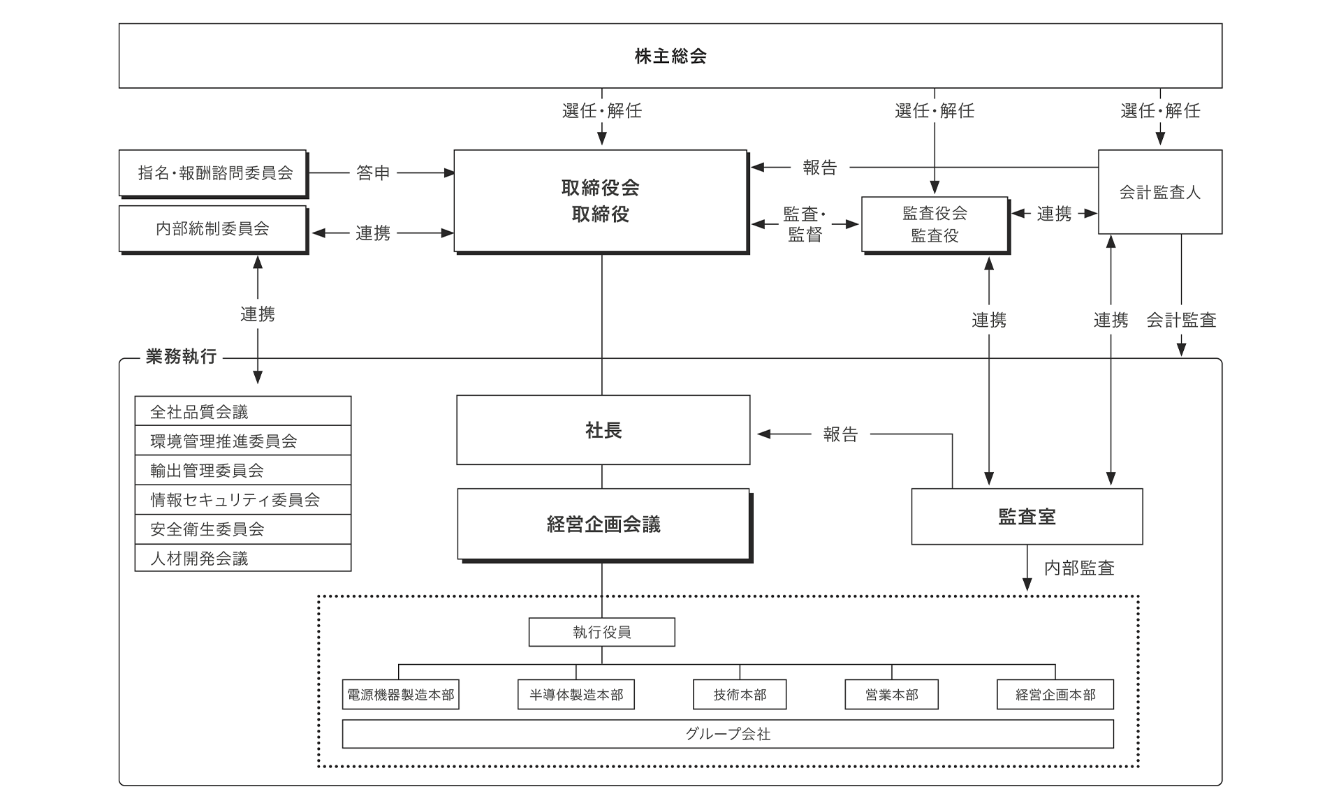 体制の概要