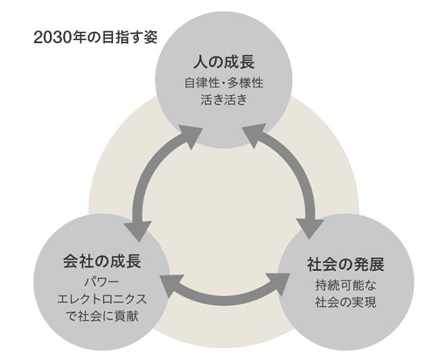 2030年の目指す姿