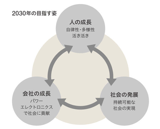 2030念の目指す姿