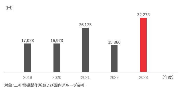 一人当たりの研修費グラフ
