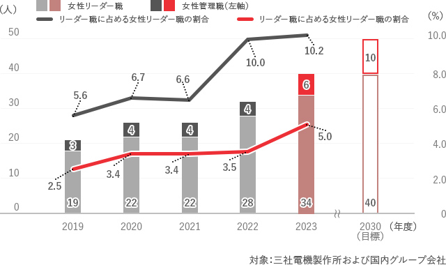 女性管理職・リーダー職の推移