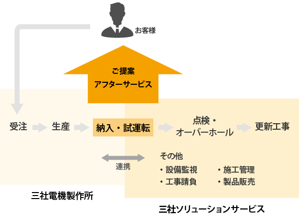 お客様とともに  サステナビリティ  電源機器、パワー半導体の三社 
