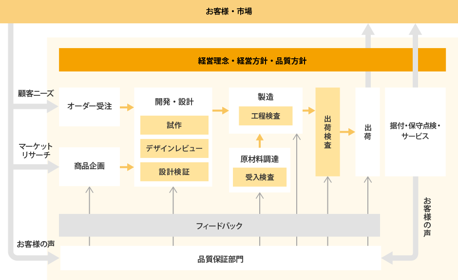 品質保証体系図