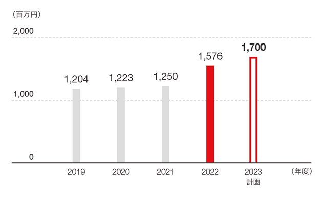 研究開発費の推移