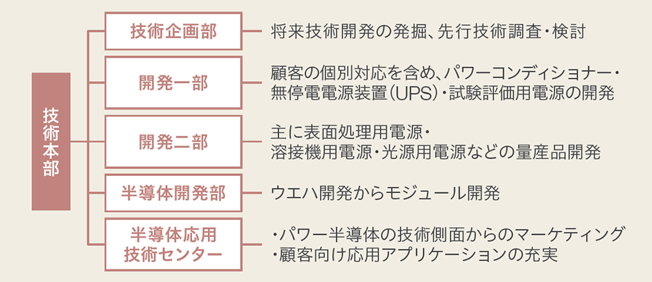 研究開発体制（技術本部組織）