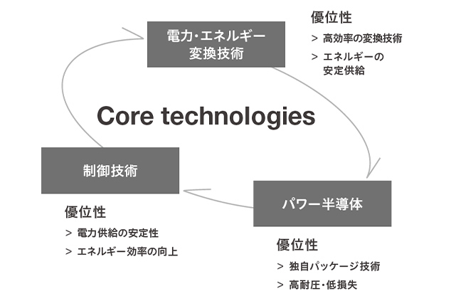 コア技術と優位性