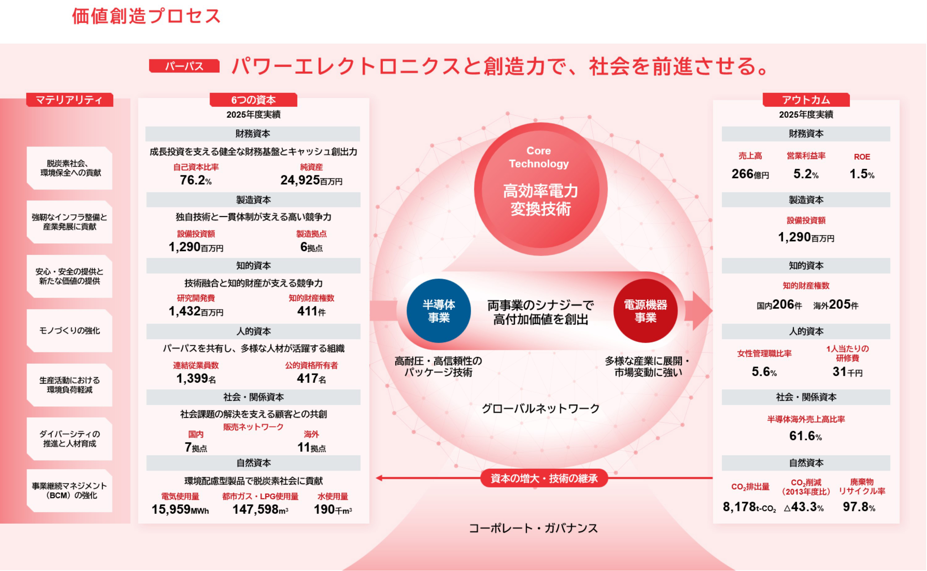 パワーエレクトロニクスと創造力を基盤に、高効率電力変換技術をコア技術として半導体事業と電源機器事業のシナジーを生み、6つの資本を活用して社会価値と企業価値を創出する価値創造プロセス