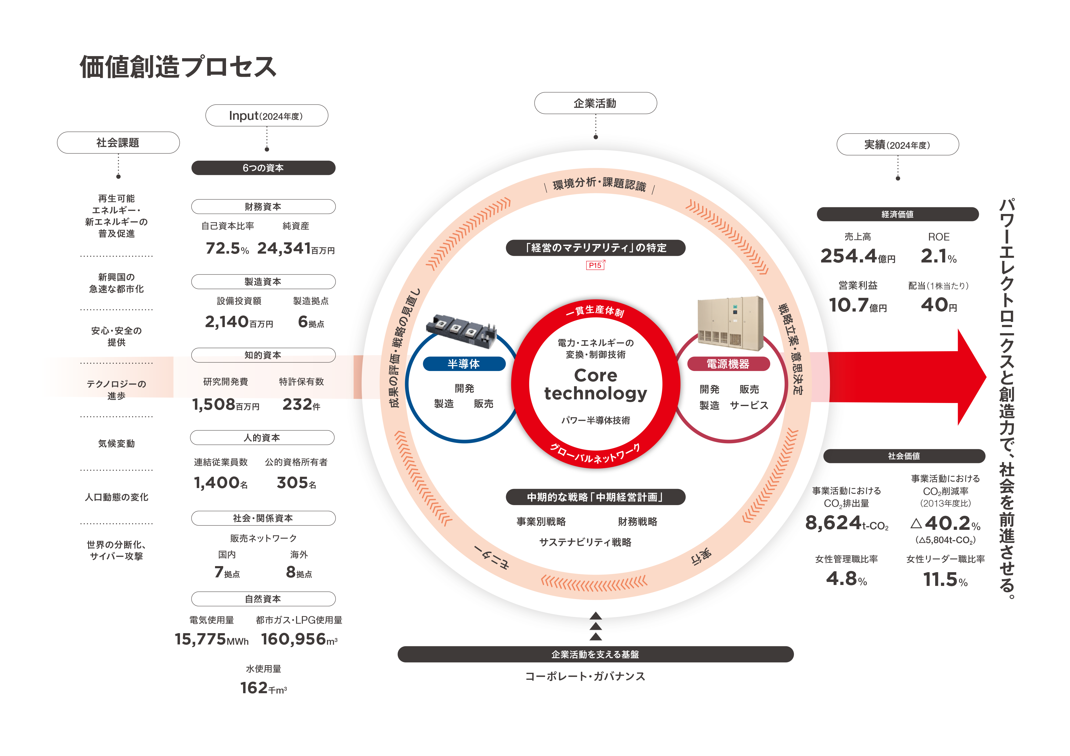 企業の価値創造プロセス図。社会課題として再生可能エネルギー普及、新興国の都市化、安全・安心、テクノロジー進歩、気候変動、人口動態変化、サイバー攻撃などを挙げ、財務資本・製造資本・知的資本・人的資本・社会関係資本・自然資本の6つの資本を投入。中心に電力・エネルギーの変換制御技術をコアとした半導体と電源機器事業を配置。中期経営計画やサステナビリティ戦略を経て、売上254.4億円、営業利益10.7億円、ROE2.1%、配当40円、CO2排出削減40.2%、女性管理職比率11.5%などの成果を示している。