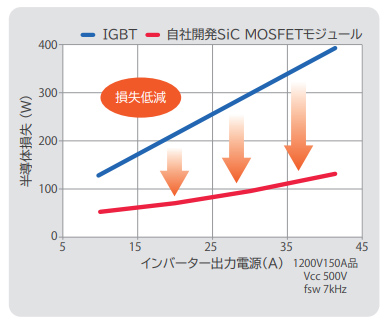 20kWパワーコンディショナー半導体による電力損失比較