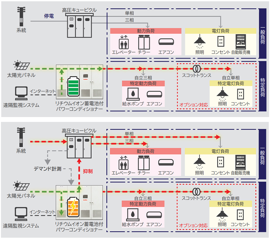 代表的な運転パターン「自立運転/自家消費運転」