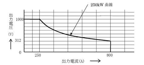 電流電圧使用範囲
