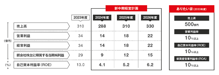 数値目標の表