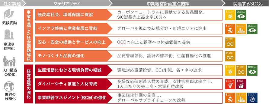 マテリアリティとSDGsの図