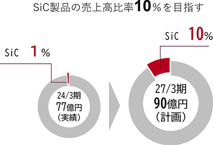 SiC製品の売上高比率10%を目指す：円グラフ