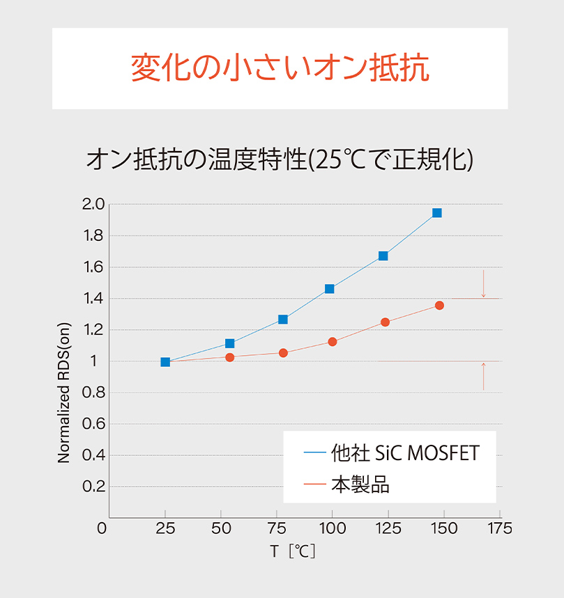 変化の小さいオン抵抗