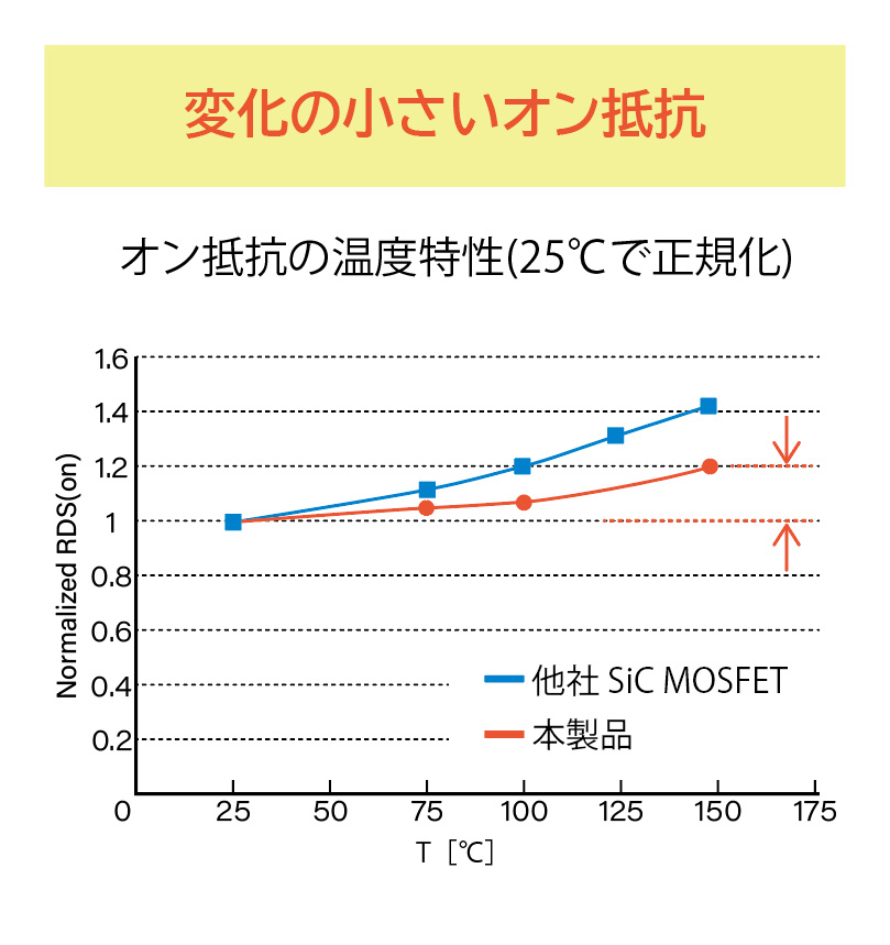 変化の小さいオン抵抗