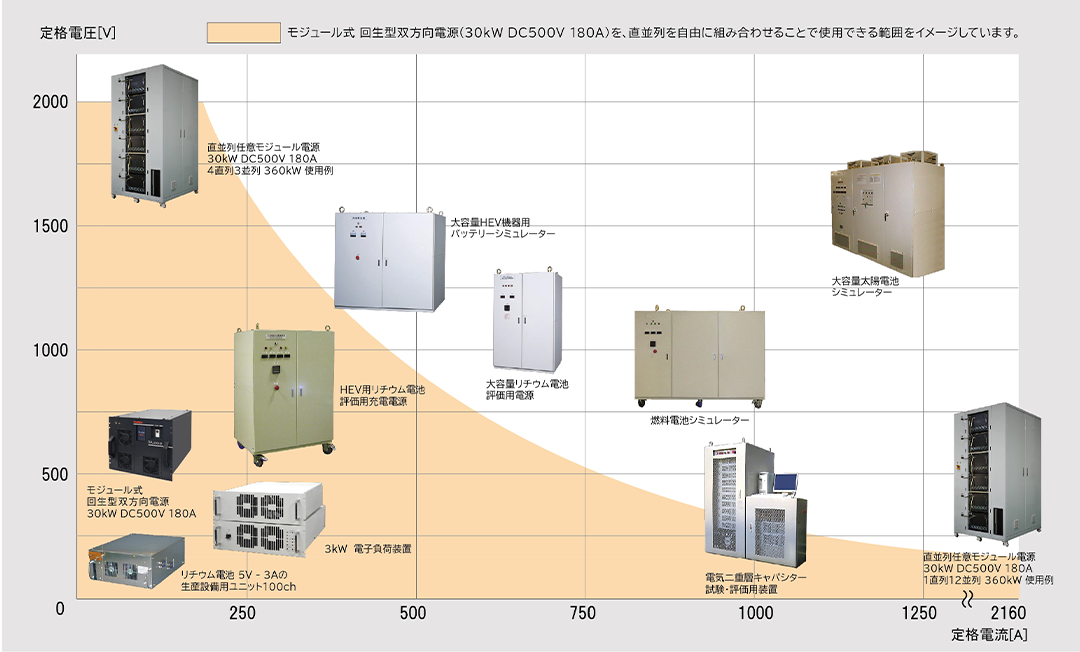 試験・評価用電源装置のラインナップ