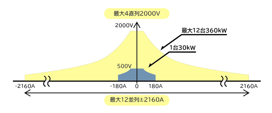 多様な出力電圧、出力電流に対応