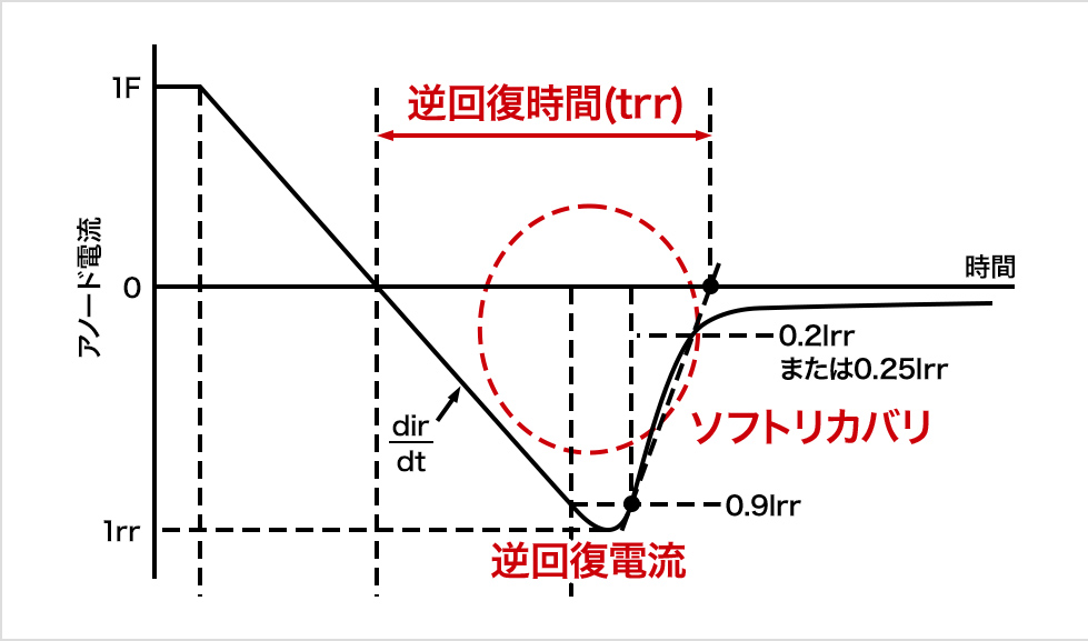 ソフトリカバリ高速ダイオード