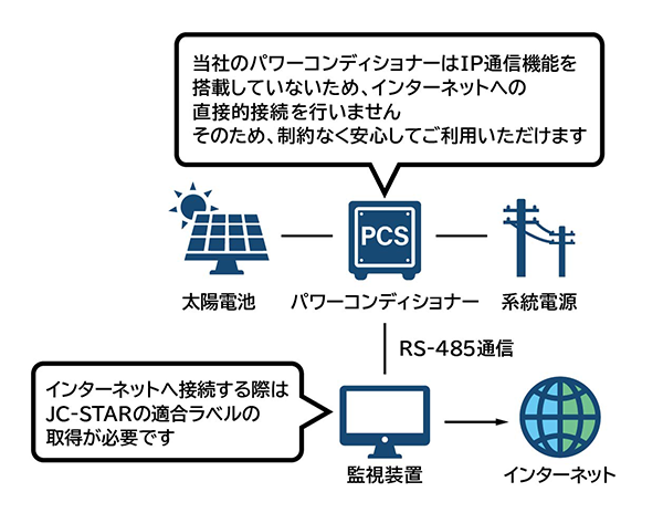 太陽電池、パワーコンディショナー、監視装置、インターネット、系統電源の接続構成図。インターネットに接続するためにはJC-STARの適合ラベル取得が必要であり、弊社PCSはIP通信機能を保有していないため安全かつ無条件に使用できることを示しています。