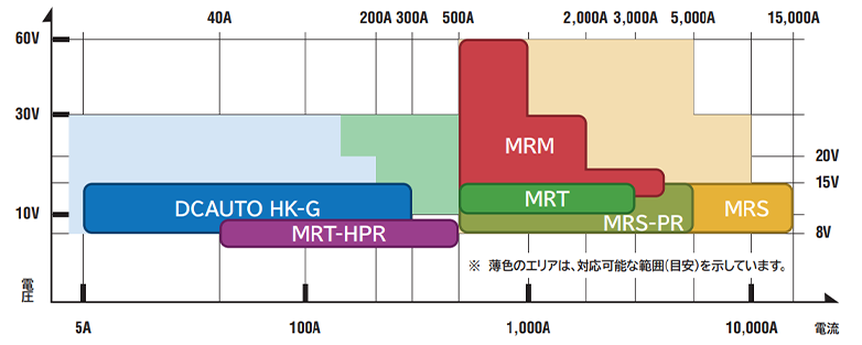 表面処理用電源のラインナップ