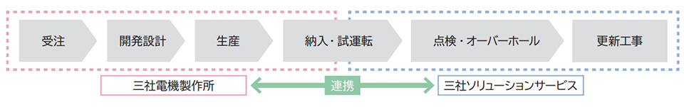 サービスの範囲