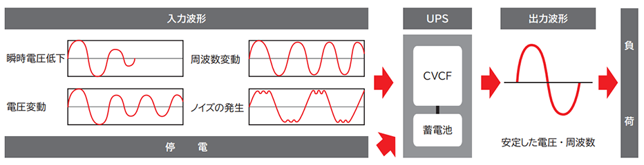 無停電電源装置（UPS）のしくみ