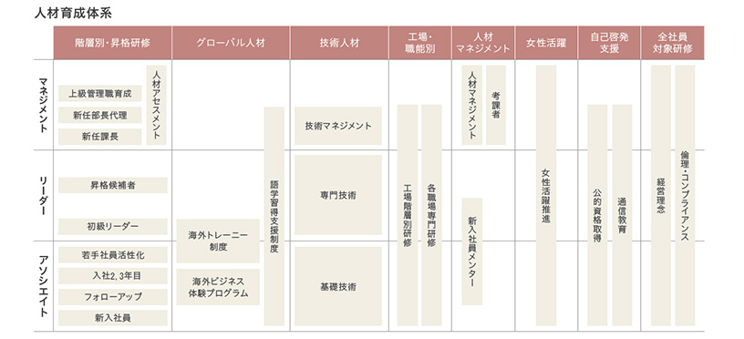 人材育成体系