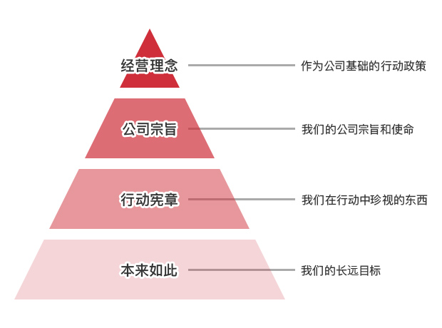 企业理念结构