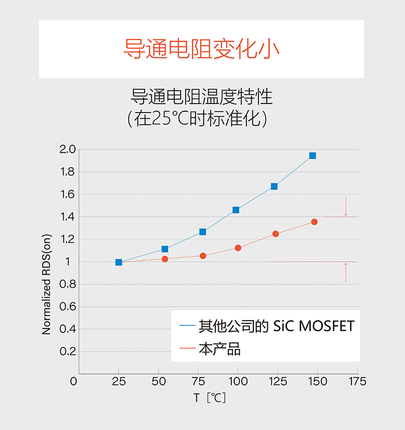 导通电阻变化小