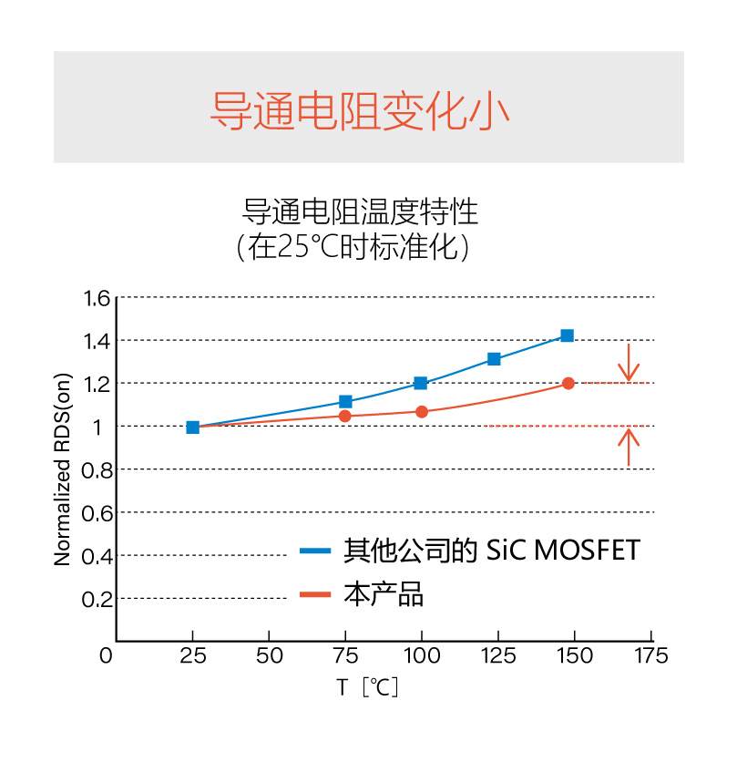 导通电阻变化小