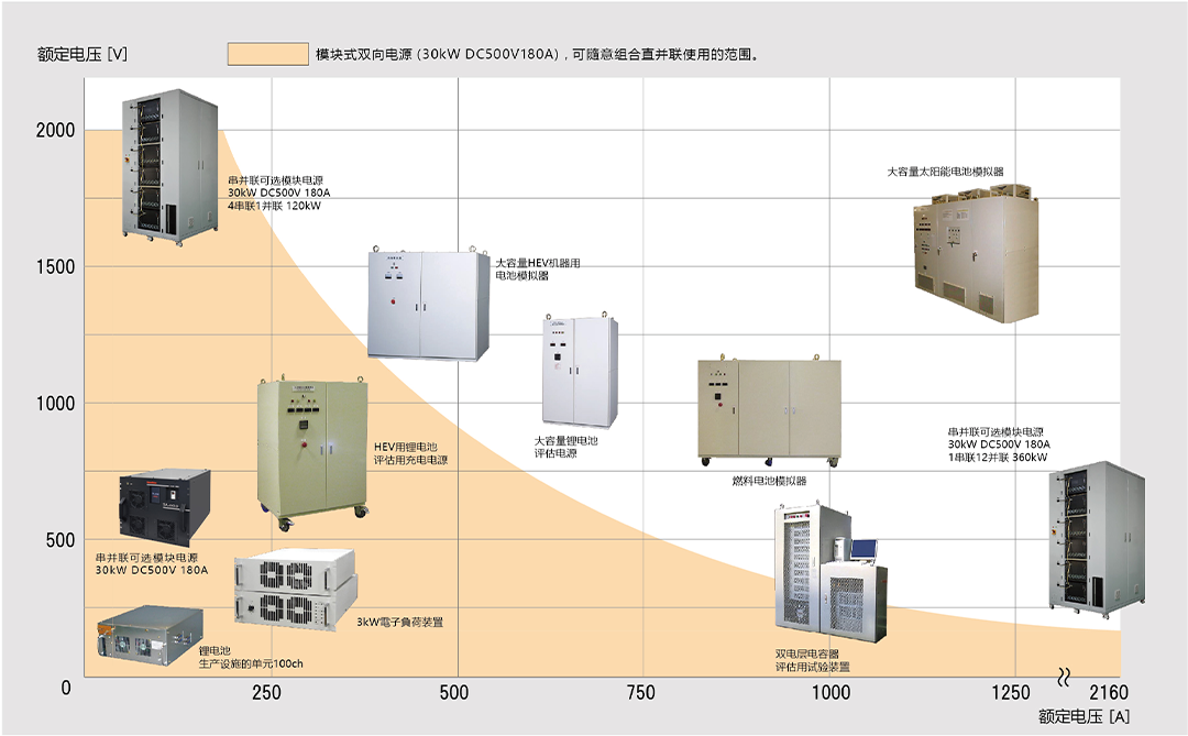 评估测试电源のラインナップ