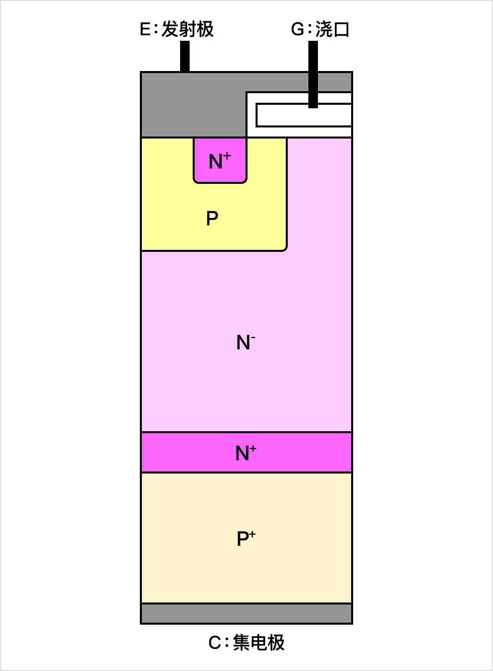 IGBT