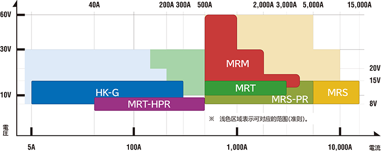 表面处理用电源的产品一览