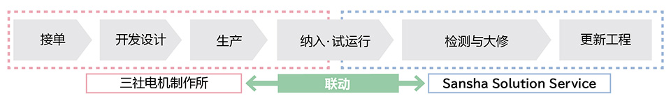 服务范围