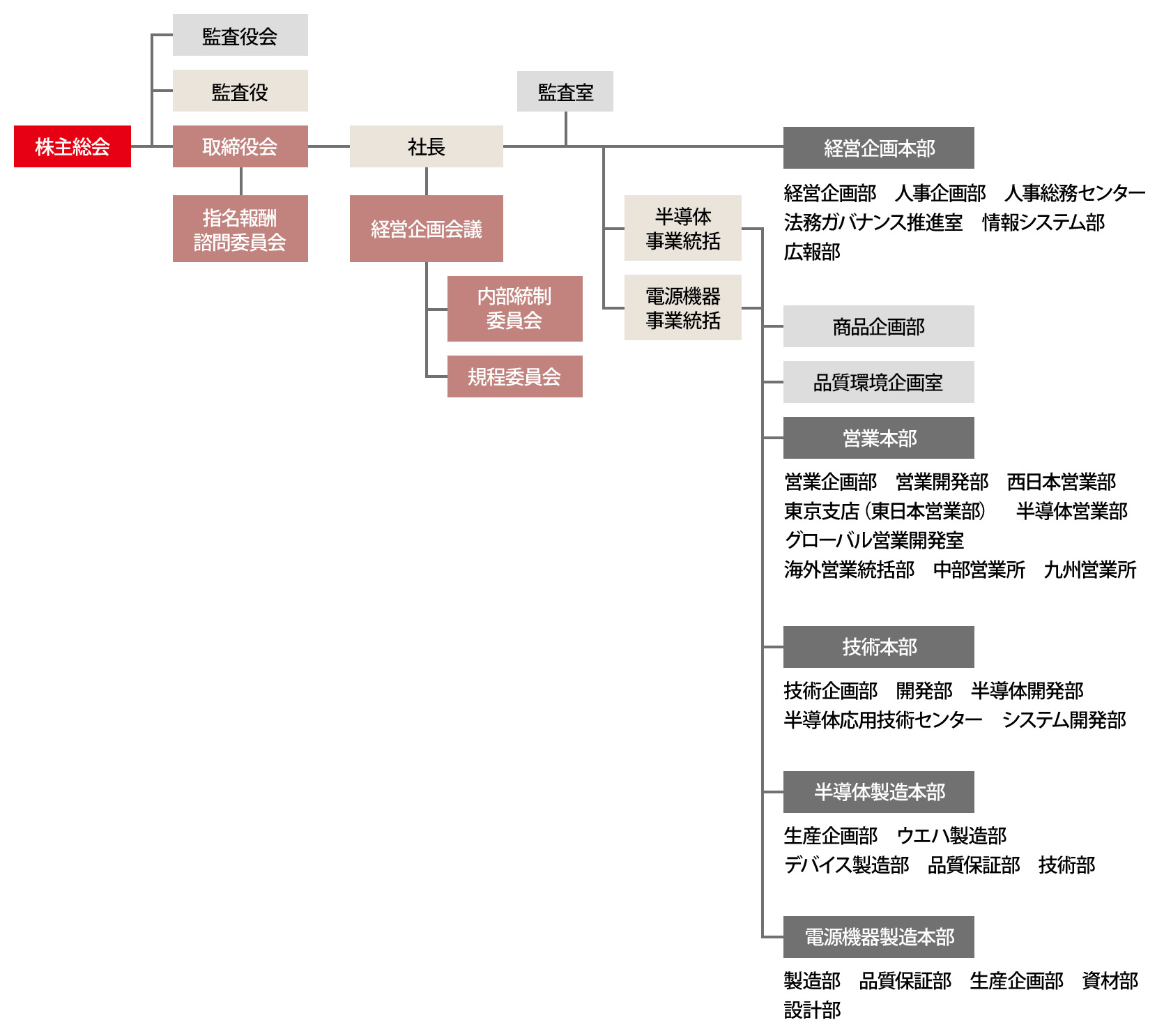 組織図:「株主総会」の下に「監査役会」「監査役」「取締役会」があり、「取締役会」が「指名報酬諮問委員会」と「社長」を設置。「社長」の下に「経営企画本部(内に「経営企画部」「人事企画部」「人事総務センター」「法務ガバナンス推進室」「情報システム部」「広報部」を含む)」それ以外に「監査室」「半導体事業統括」「電源機器事業統括」を設置している。また、「経営企画会議」も設置している。「経営企画会議」の下には「内部統制委員会」と「規定委員会」がある。「半導体事業統括」「電源機器事業統括」の下には「商品企画部」「品質環境企画室」「営業本部(「営業企画部」「営業開発部」「西日本営業部」「東京支店(東日本営業部)」「半導体営業部」「グローバル営業開発室」「海外営業統括部」「中部営業所」「九州営業所」を含む)」「技術本部(内に「技術企画部」「開発部」「半導体開発部」「半導体応用技術センター」「システム開発部」)を含む」「半導体製造本部(内に「生産企画部」「ウエハ製造部」「デバイス製造部」「品質保証部」「技術部」を含む)」「電源機器製造本部(内に「製造部」「品質保証部」「生産企画部」「資材部」「設計部」含む)」が設置されている。